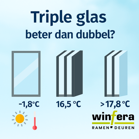 Triple glas beter dan dubbel